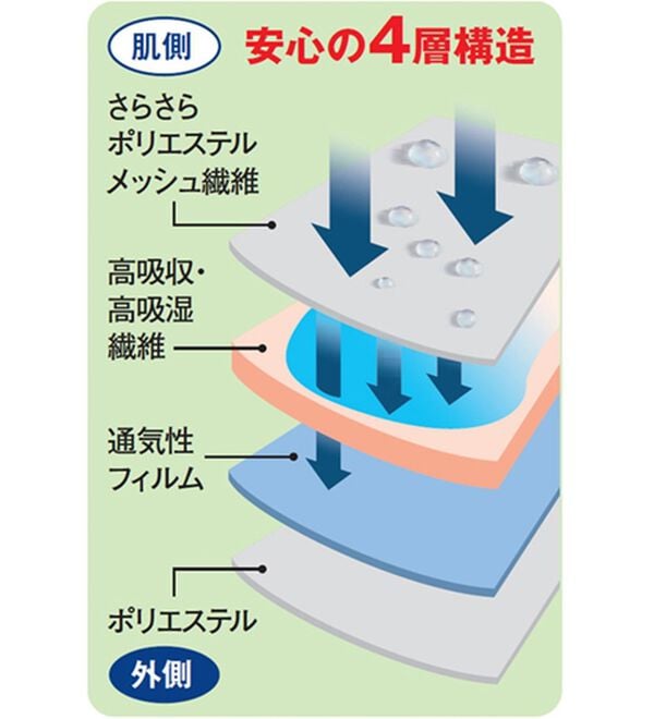 「【８枚組】吸水蒸れにくいパッド（安心ショーツ）」｜詳細画像