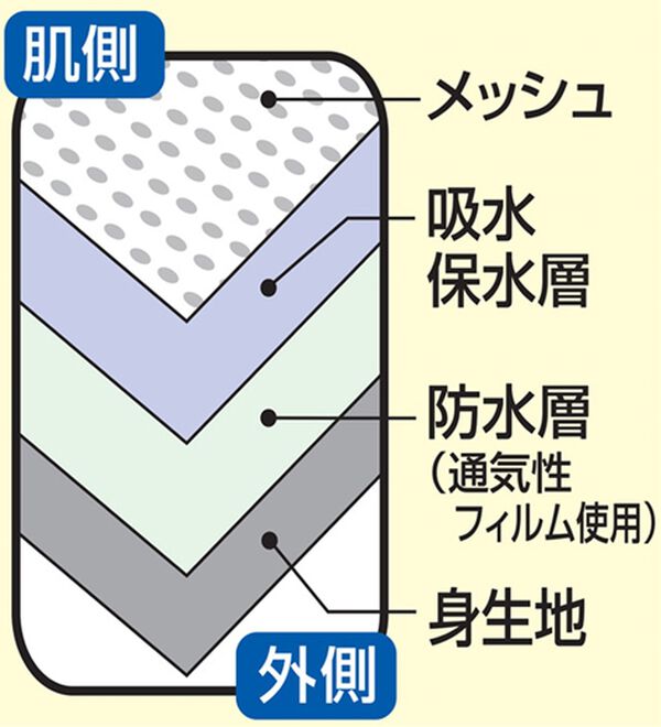 「【３枚組】ＮＥＷシャカシャカしな～い失禁ボクサー（メンズ尿漏れパンツ）」｜詳細画像