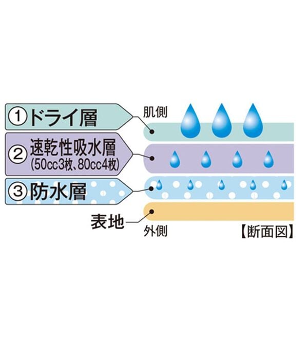「速乾性吸水パンツ「タフガードハイドライ」（メンズ尿漏れパンツ）」｜詳細画像