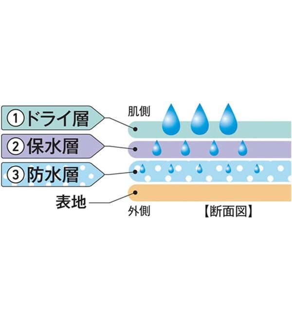 「【３枚組】お尻までしっかりガード男の安心（Ｒ）吸水パンツ（メンズ尿シミパンツ）」｜詳細画像