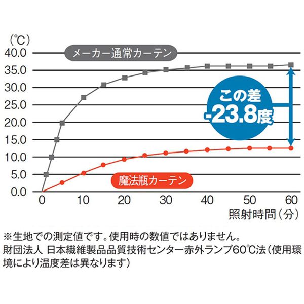 「まるで魔法瓶！アルミ裏地付２層構造カーテンセット（ドレープカーテン）」｜詳細画像