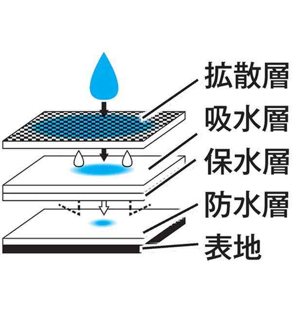 LAVIENNE（ラヴィエンヌ）の「【５色組】新・旅のお供にこれ１枚！お腹すっきり安心ショーツ（安心ショーツ）」｜詳細画像