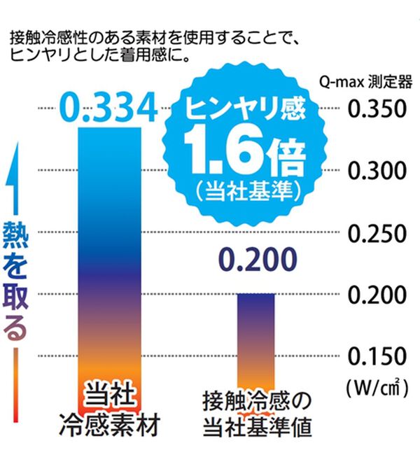 「【３枚組】＜ヘッド＞シルキーエアースマート冷感インナー（メンズ肌着・インナーウェア）」｜詳細画像