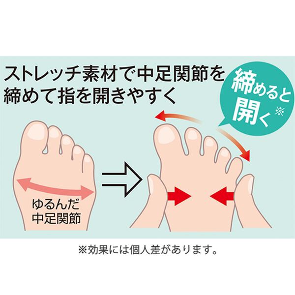 「お医者さんの（Ｒ）外反母趾サポーター　ピタ肌（サポーター・肩腰膝ケア）」｜詳細画像