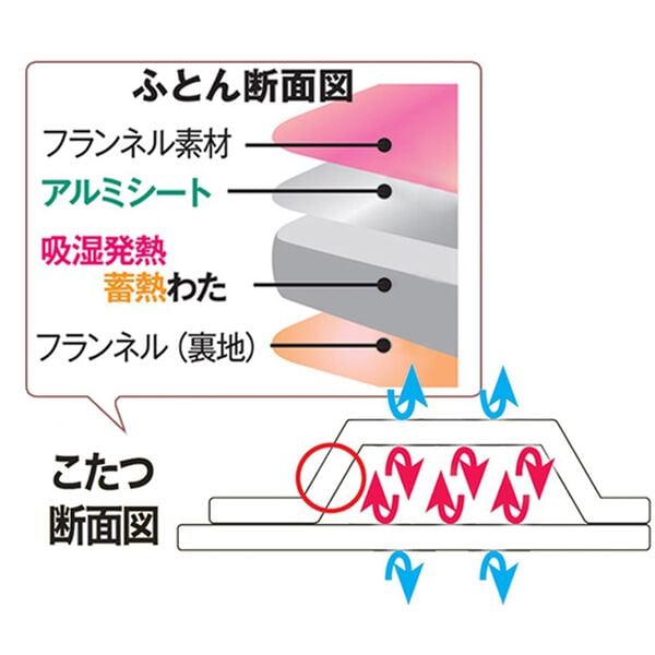 「極あったかフランネルこたつ布団セット（こたつ布団）」｜詳細画像