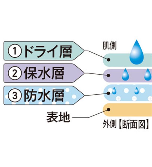「【３枚組】＜モアナイト＞鉄壁設計！吸水ボクサーパンツ（メンズボクサーパンツ）」｜詳細画像