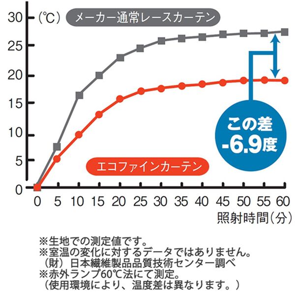 「一年中お役立ちエコレースカーテン「エコファイン」ブルー（レースカーテン）」｜詳細画像