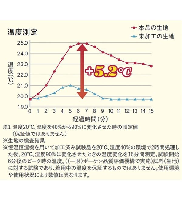 LAVIENNE（ラヴィエンヌ）の「ベリーヒート　腹巻付３分丈ボトム（肌着・インナーウェア）」｜詳細画像