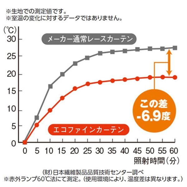 「一年中お役立ちエコレースカーテン「エコファイン」（レースカーテン）」｜詳細画像
