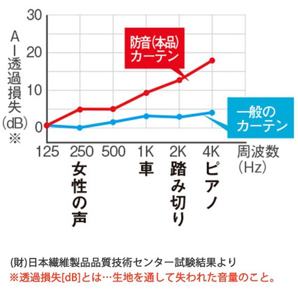 「１００サイズ防音・断熱・保温１級遮光・形状記憶付カーテン（ドレープカーテン）」｜詳細画像