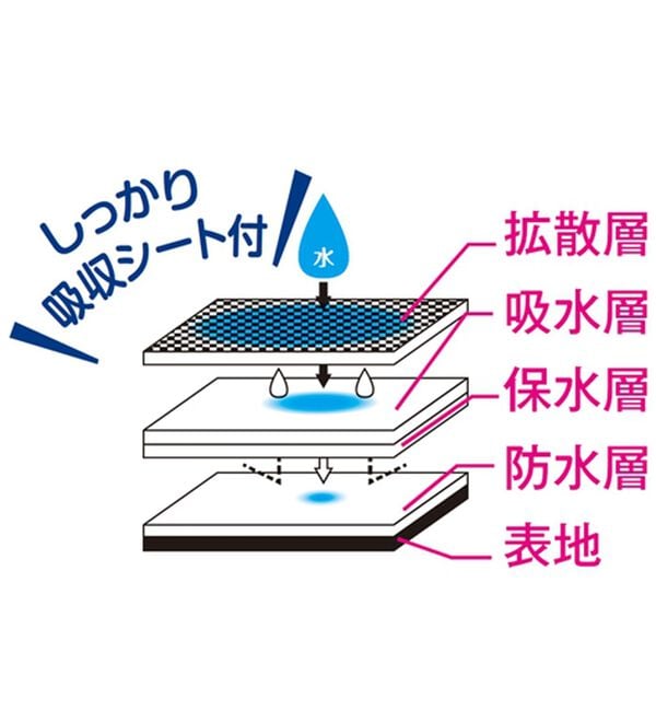 「【５色組】新・旅のお供にこれ１枚！お腹スッキリ安心ショーツ（安心ショーツ）」｜詳細画像