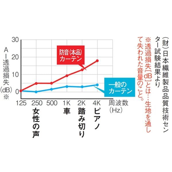 「１００サイズ防音・断熱・保温１級遮光・形状記憶付カーテン（ドレープカーテン）」｜詳細画像