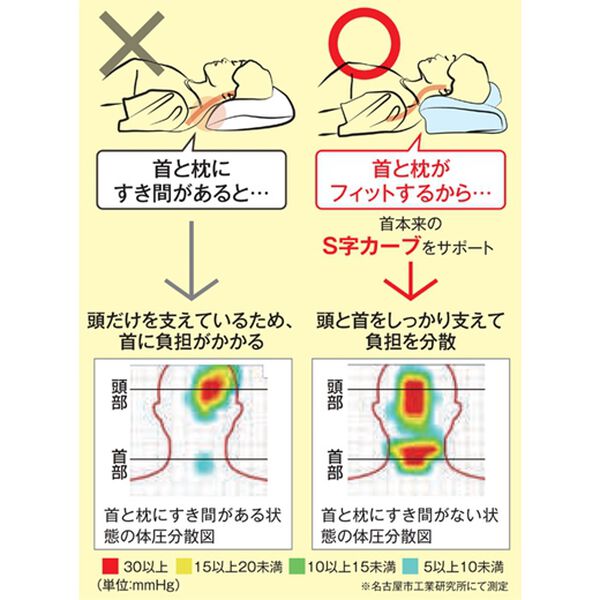 「首のカーブにフィットする整体枕（枕）」｜詳細画像