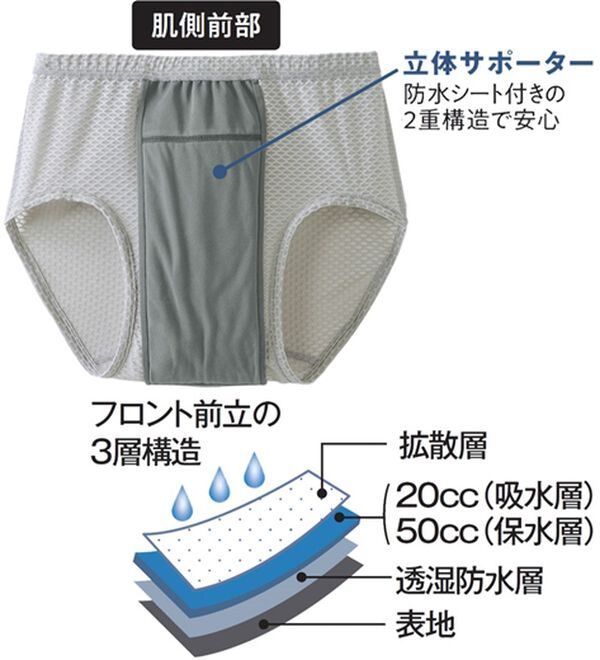 「【３枚組】＜タフガード＞いつでも安心！尿モレサポータ（メンズブリーフパンツ）」｜詳細画像