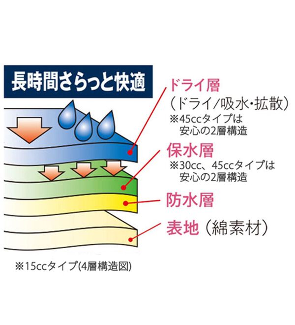 「【４枚組】新いつでも安心ボクサーパンツ（メンズボクサーパンツ）」｜詳細画像