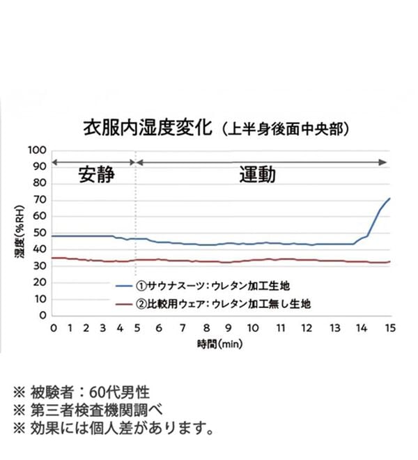 「＜ちょこザップ＞防風サウナスーツ上下セット（メンズルームウェア）」｜詳細画像