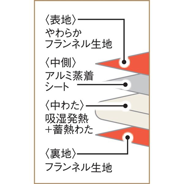 「極あったかダイニングこたつ布団（マット付）（こたつ布団）」｜詳細画像