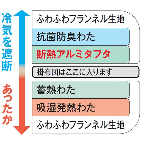 「カバーにもなる吸湿発熱機能付ボリューム６層構造毛布（毛布・ブランケット）」｜詳細画像