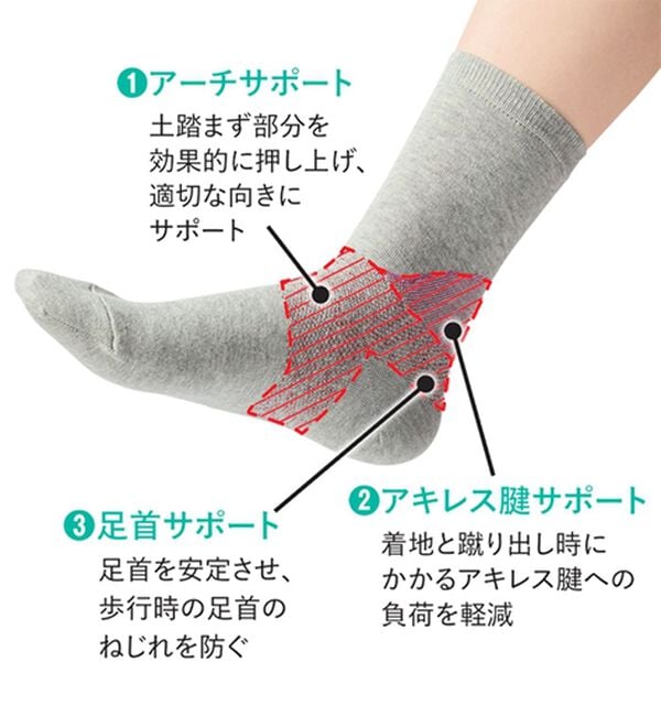 「【３足組】するっとはける歩行サポートソックス（靴下・ストッキング）」｜詳細画像