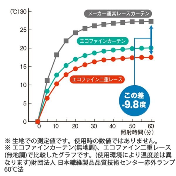 「「エコファイン」使用２枚合わせ多機能デザインレースカーテン（レースカーテン）」｜詳細画像