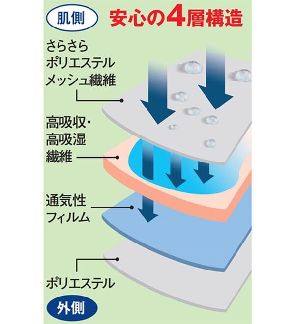 「【８枚組】吸水蒸れにくいパッド（安心ショーツ）」｜詳細画像