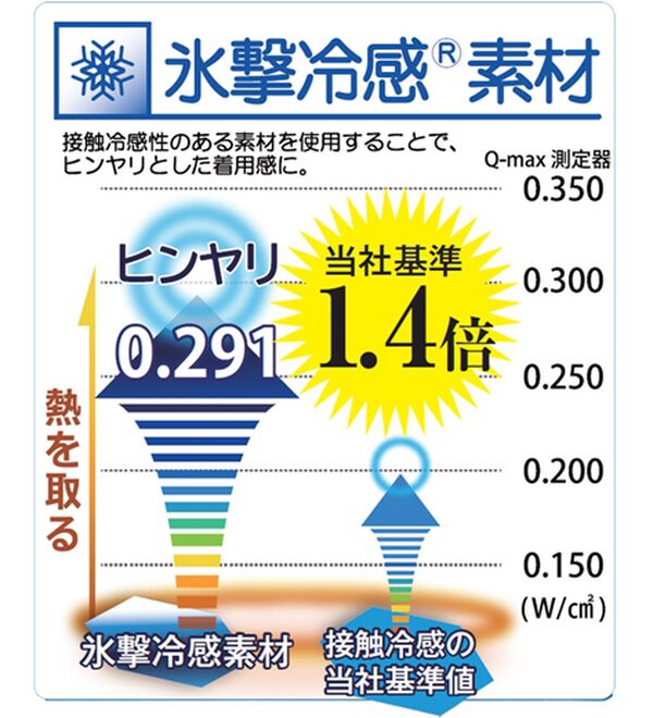 「【４枚組】氷撃冷感（Ｒ）ヒエサラインナー（メンズ肌着・インナーウェア）」｜詳細画像