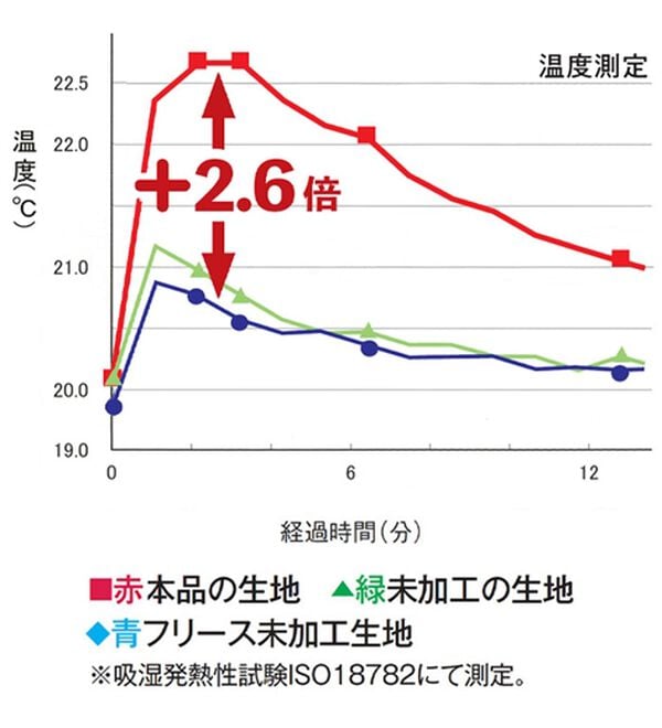 LAVIENNE（ラヴィエンヌ）の「着ぶくれにさよならふわっと暖かインナー（カットソー）」｜詳細画像