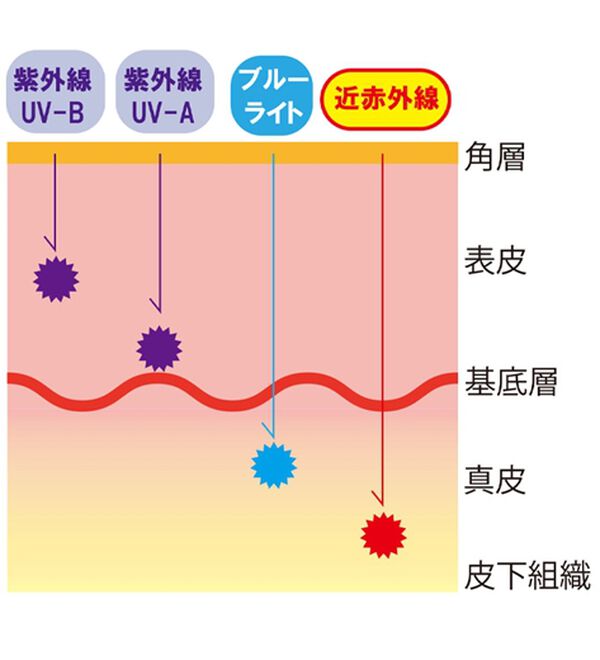 BELLUNA（ベルーナ）の「着る日傘！近赤外線カットハイネックインナー（カットソー）」｜詳細画像
