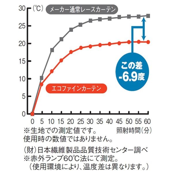 「一年中お役立ちエコレースカーテン「エコファイン」（レースカーテン）」｜詳細画像