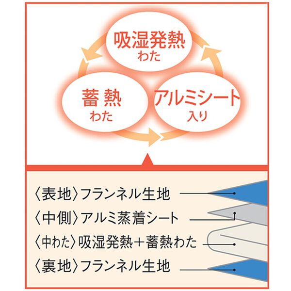 「極あったかダイニングこたつ布団（マット付）（こたつ布団）」｜詳細画像