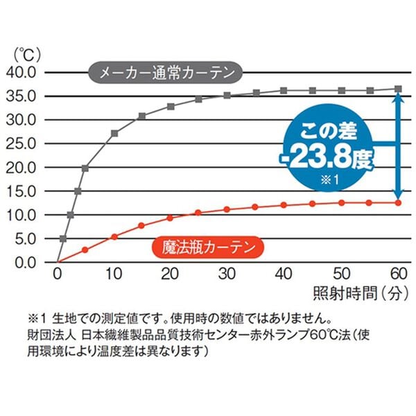 「まるで魔法瓶！アルミ裏地付２層構造カーテンセット（ドレープカーテン）」｜詳細画像