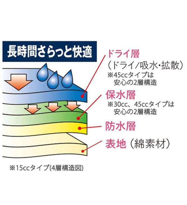 「【４枚組】新いつでも安心ボクサーパンツ（メンズボクサーパンツ）」｜詳細画像