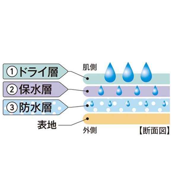 「【３枚組】＜トロイ＞お尻までしっかり安心！吸水ハンモックパンツ（メンズ尿漏れパンツ）」｜詳細画像