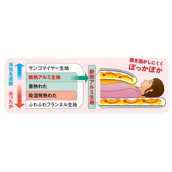 「ベルウォーム　あったか５層構造軽寝具シリーズ（敷パッド）」｜詳細画像