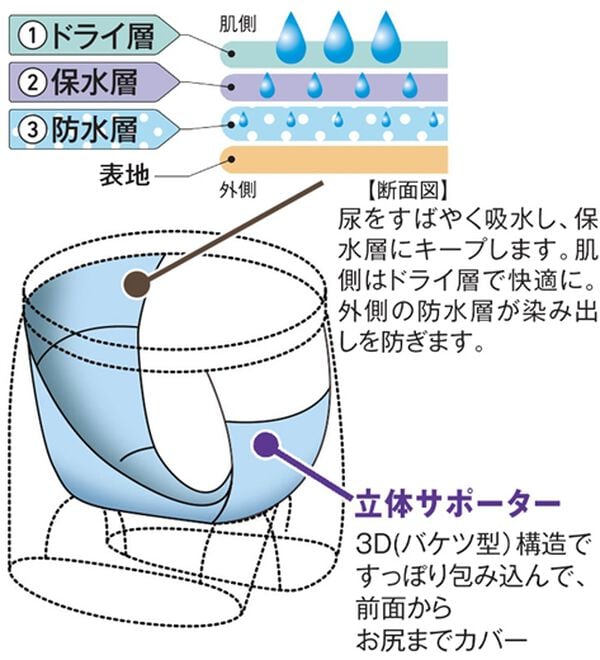 「【３枚組】＜モアナイト＞鉄壁設計！吸水ボクサーパンツ（メンズボクサーパンツ）」｜詳細画像