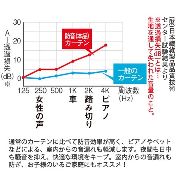 「１００サイズ防音・断熱・保温１級遮光・形状記憶付カーテン（ドレープカーテン）」｜詳細画像