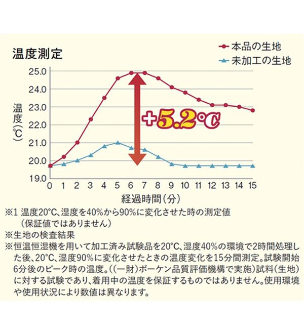 LAVIENNE（ラヴィエンヌ）の「＋５．２度のあったかインナー　ベリーヒート　腹巻付ボトム（肌着・インナーウェア）」｜詳細画像